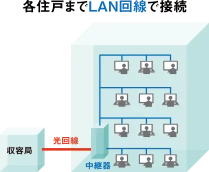 一般的なマンションのインターネット接続の図