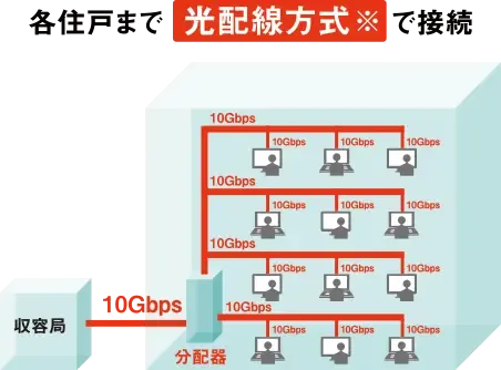 ラシュレ谷町四丁目駅前のインターネット接続の図