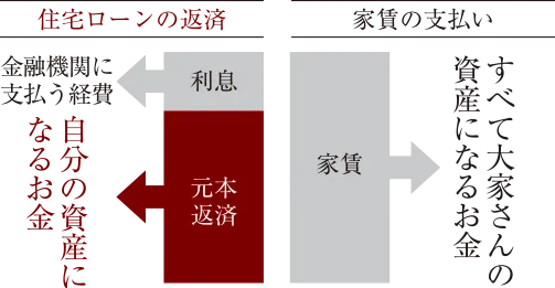 住宅ローンの返済と家賃の支払いの比較図