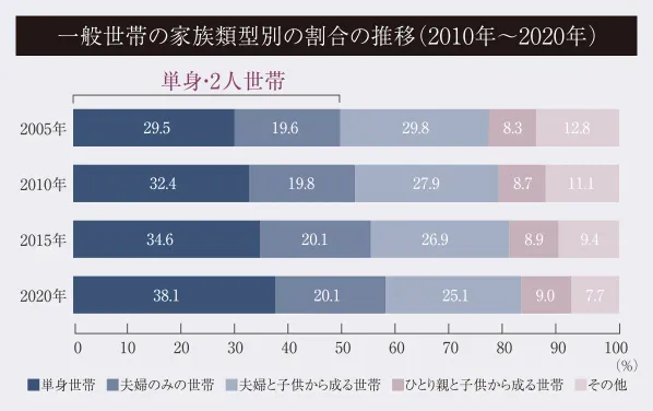 一般世帯の家族類型別の割合の推移（2010年～2020年）