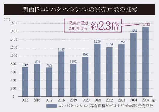 関西圏コンパクトマンションの発売戸数の推移