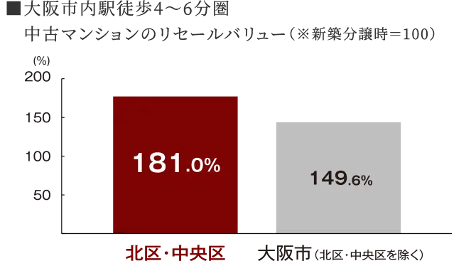 大阪市内駅徒歩4〜6分圏　中古マンションのリセールバリュー（※新築分譲時＝100）