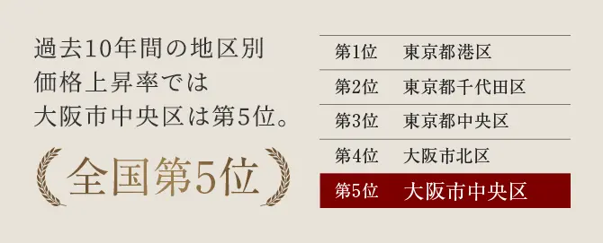 過去10年間の地区別価格上昇率では大阪市中央区は第5位。