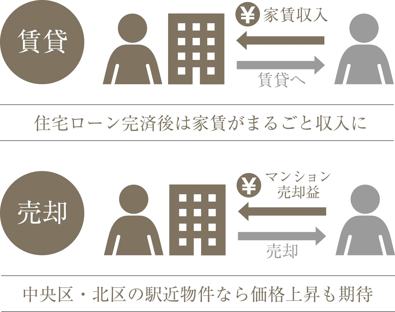 賃貸・売却の一般的な内容の参考例