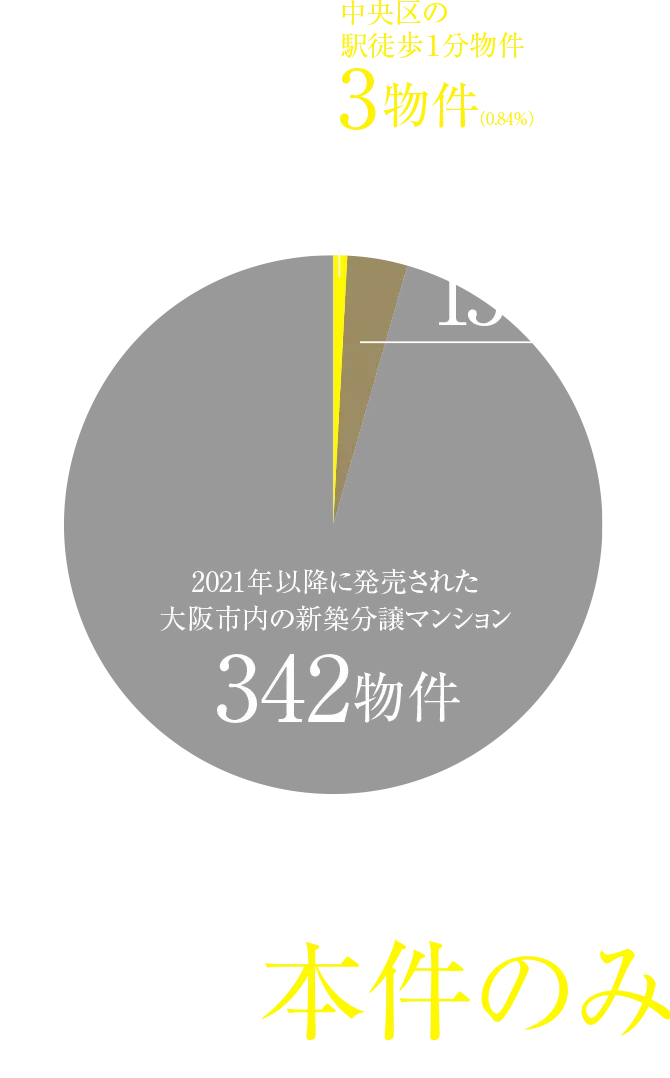 2021年以降に発売された大阪市内の新築分譲マンションのグラフ / MRC調べ